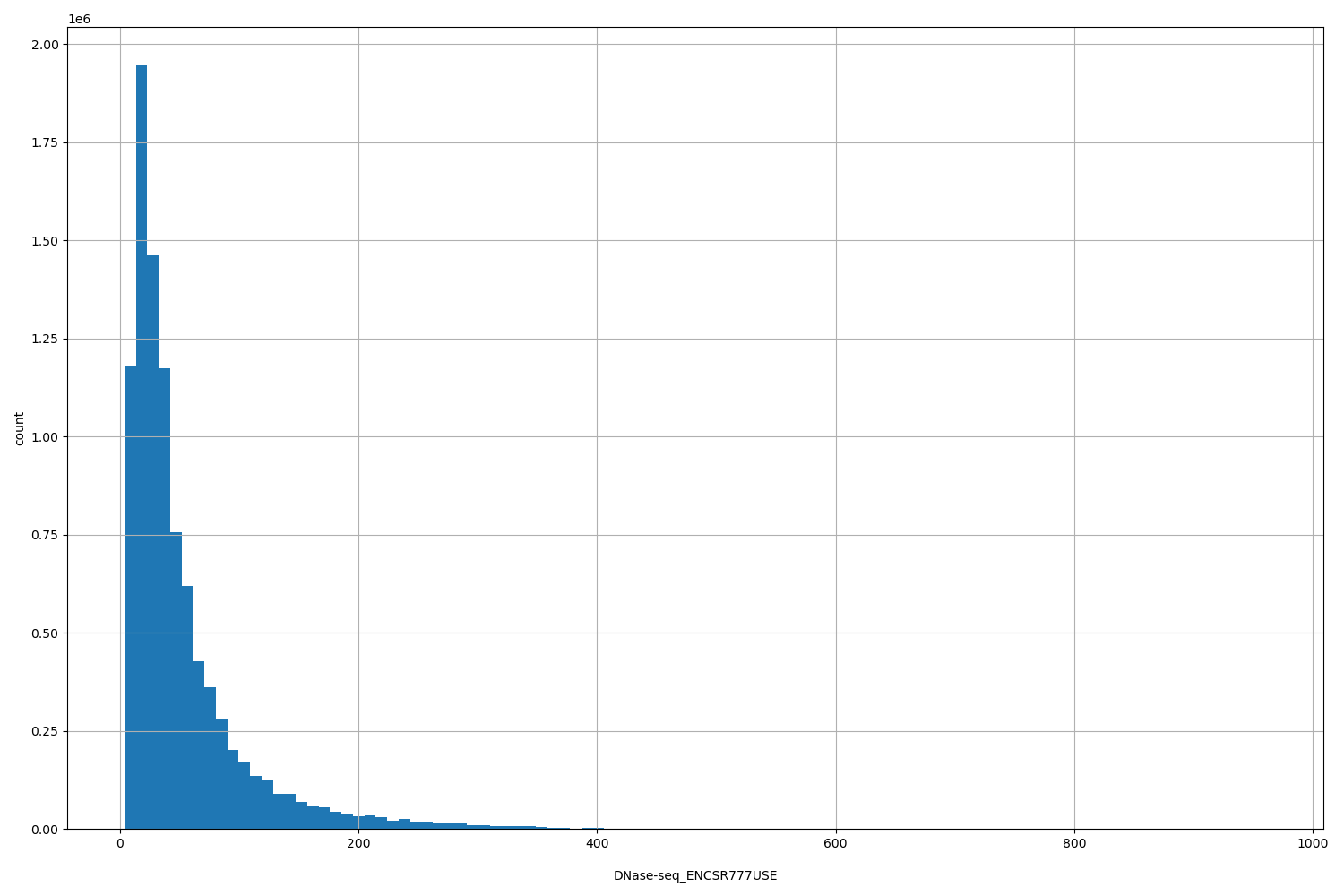HISTOGRAM FOR DNase-seq_ENCSR777USE