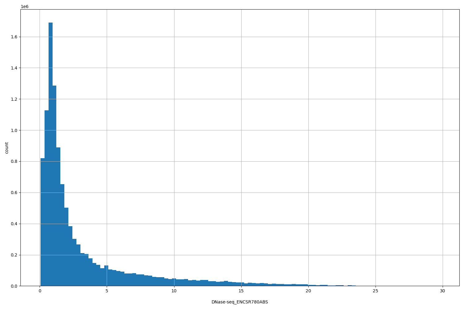 HISTOGRAM FOR DNase-seq_ENCSR780ABS
