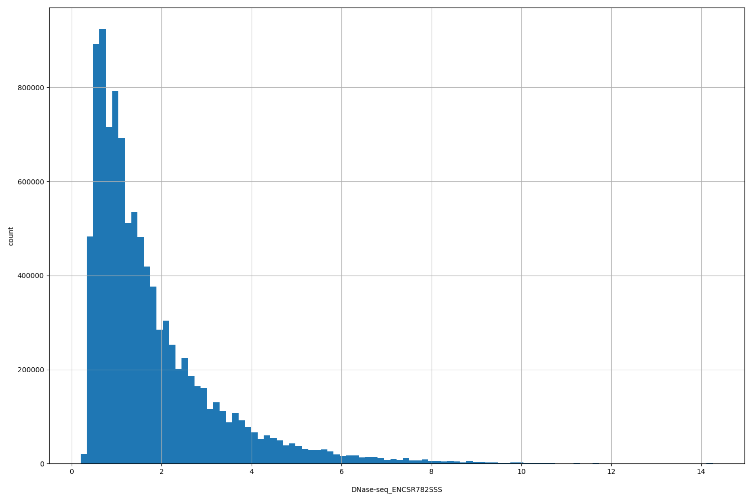 HISTOGRAM FOR DNase-seq_ENCSR782SSS