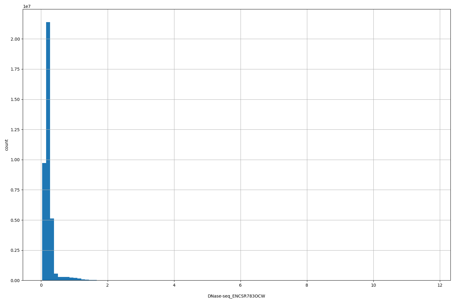 HISTOGRAM FOR DNase-seq_ENCSR783OCW