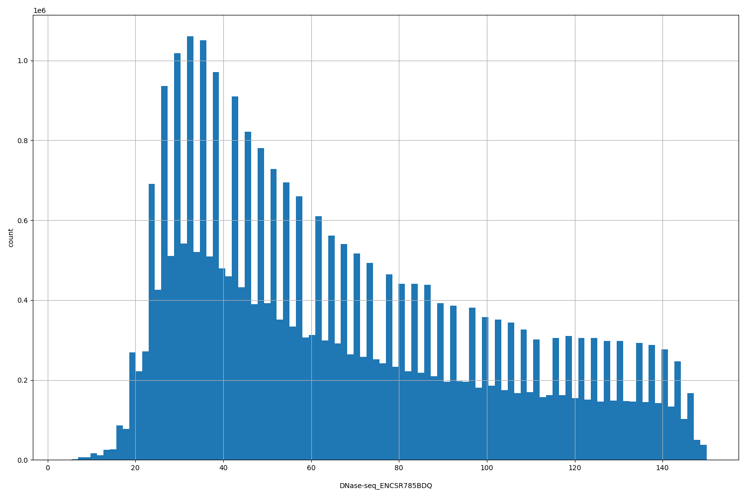 HISTOGRAM FOR DNase-seq_ENCSR785BDQ