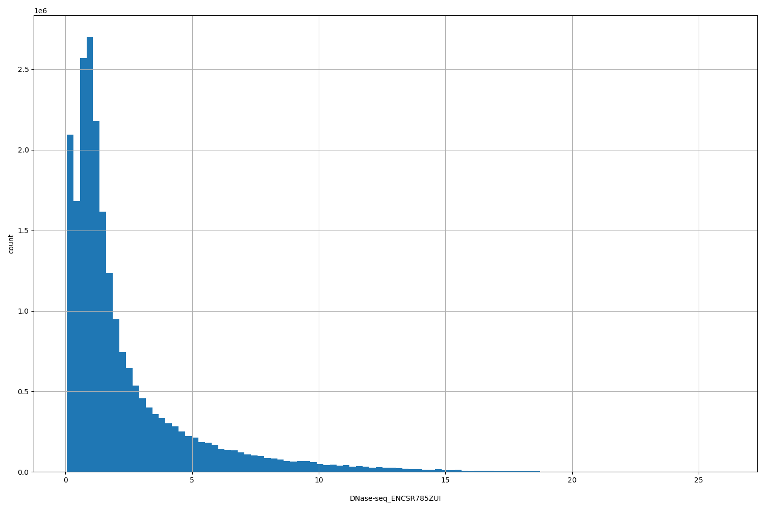 HISTOGRAM FOR DNase-seq_ENCSR785ZUI
