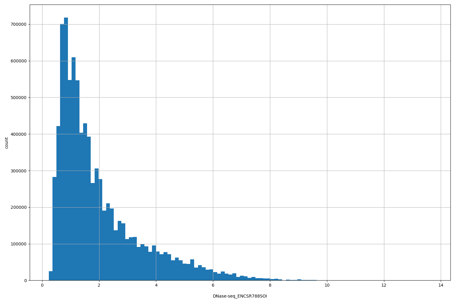 HISTOGRAM FOR DNase-seq_ENCSR788SOI