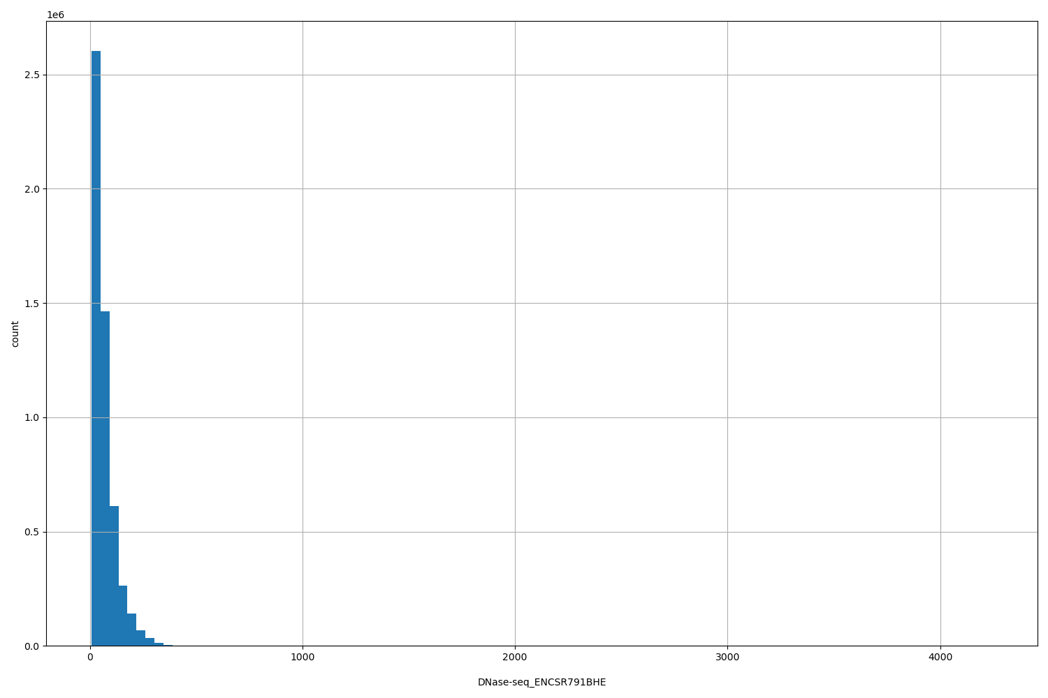 HISTOGRAM FOR DNase-seq_ENCSR791BHE