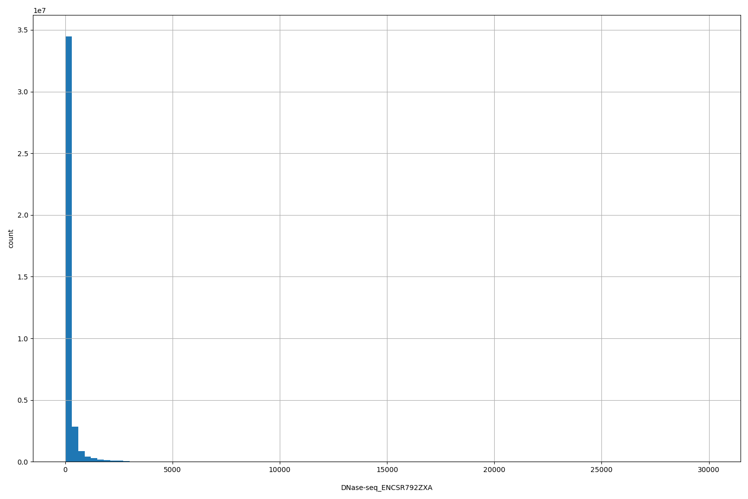 HISTOGRAM FOR DNase-seq_ENCSR792ZXA