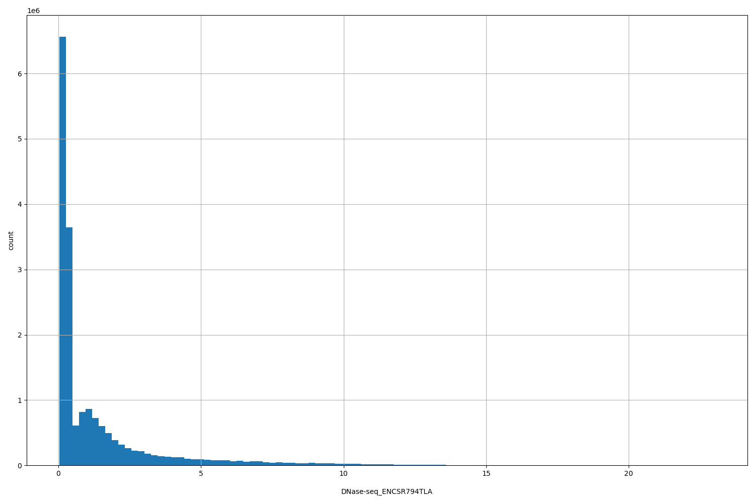 HISTOGRAM FOR DNase-seq_ENCSR794TLA