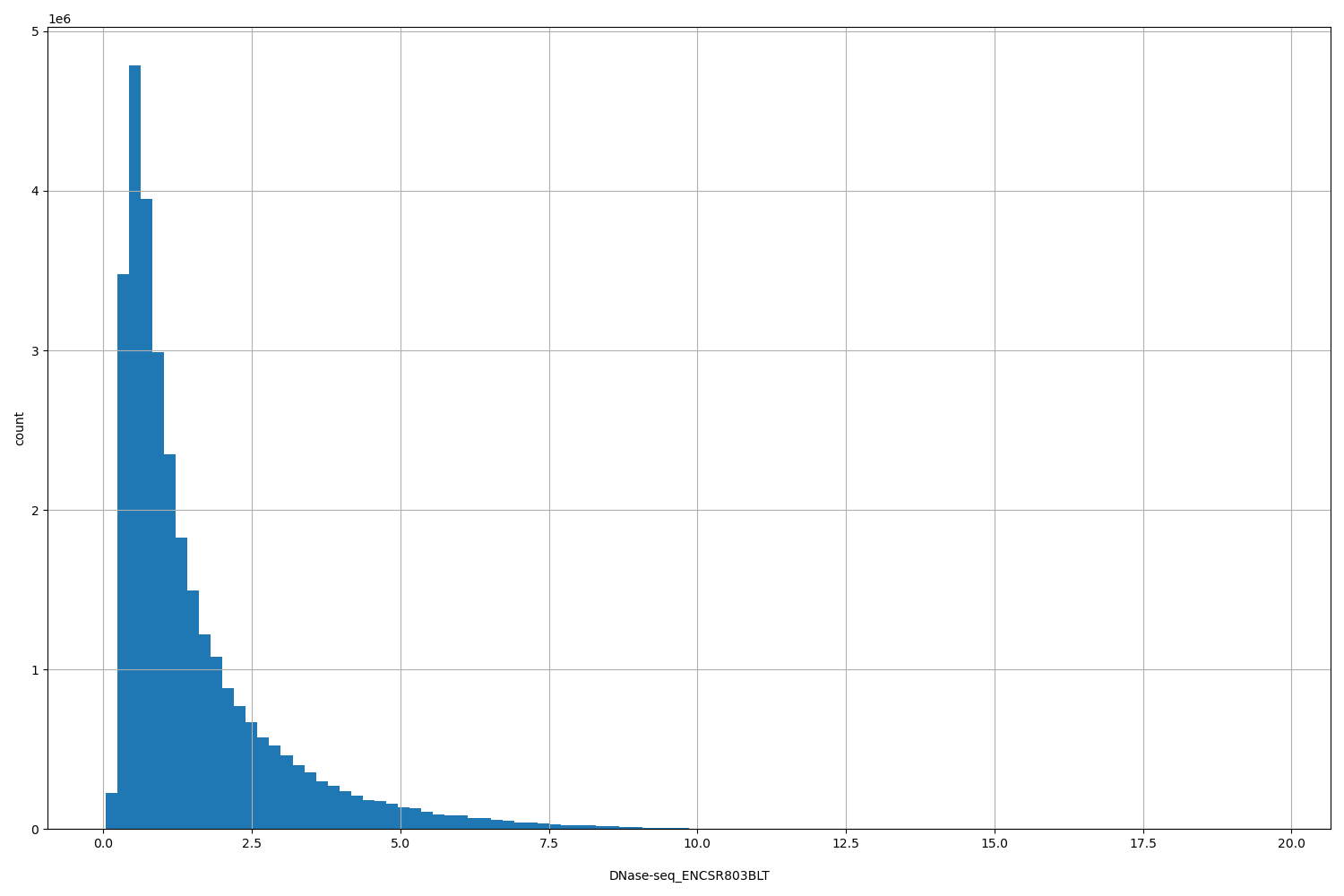 HISTOGRAM FOR DNase-seq_ENCSR803BLT