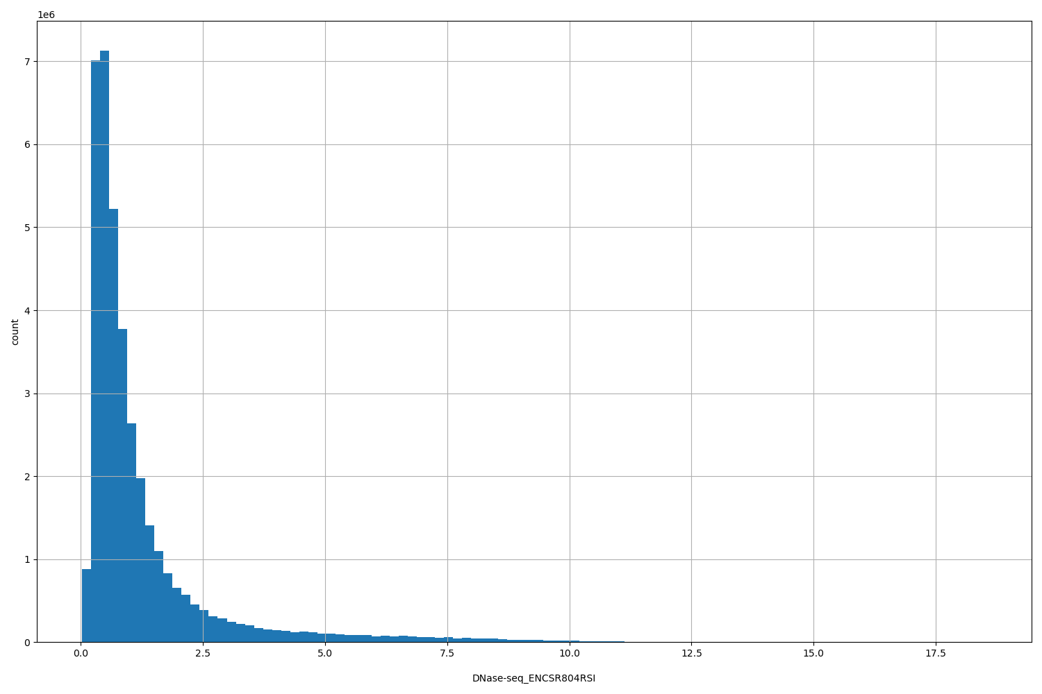 HISTOGRAM FOR DNase-seq_ENCSR804RSI