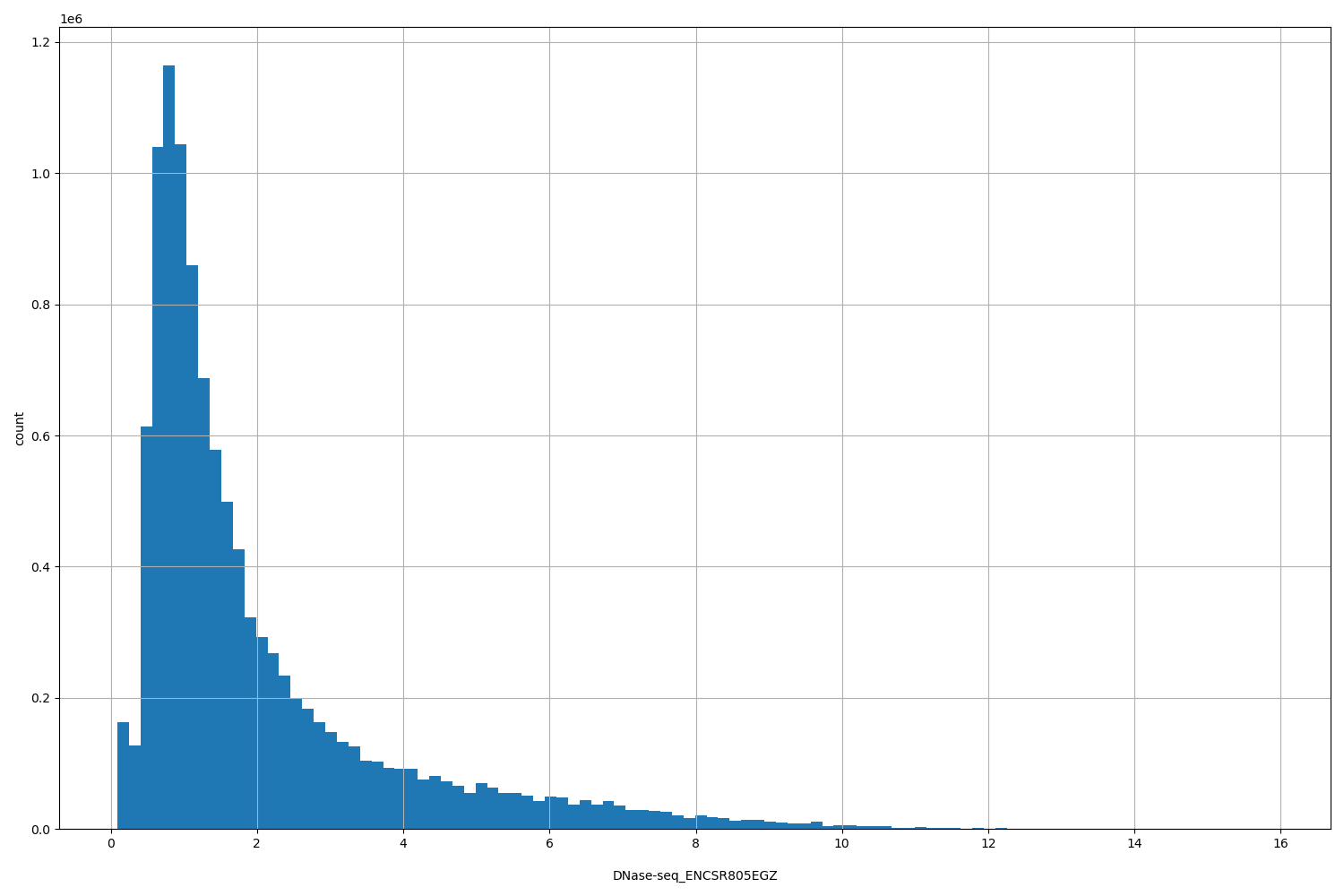 HISTOGRAM FOR DNase-seq_ENCSR805EGZ