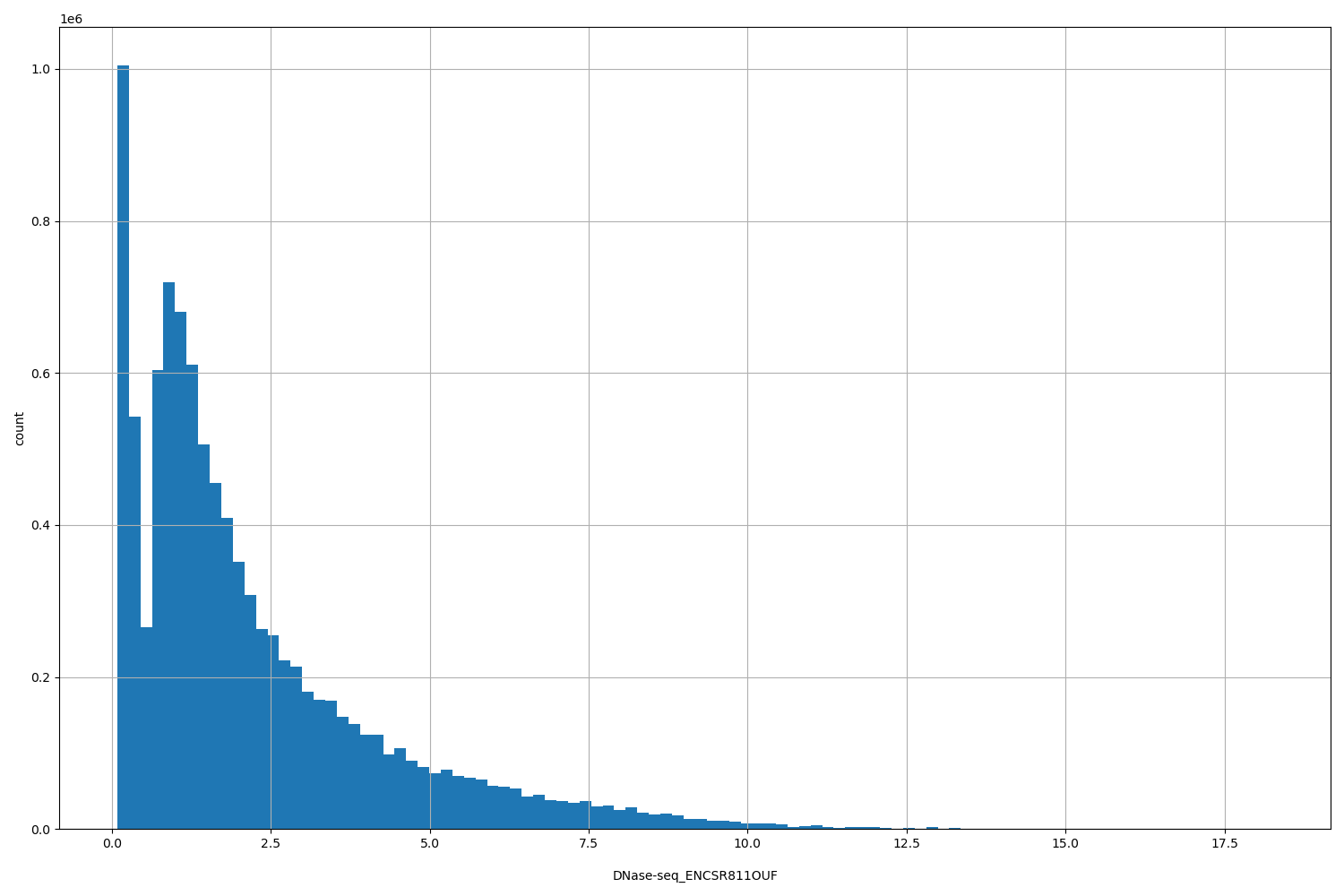 HISTOGRAM FOR DNase-seq_ENCSR811OUF