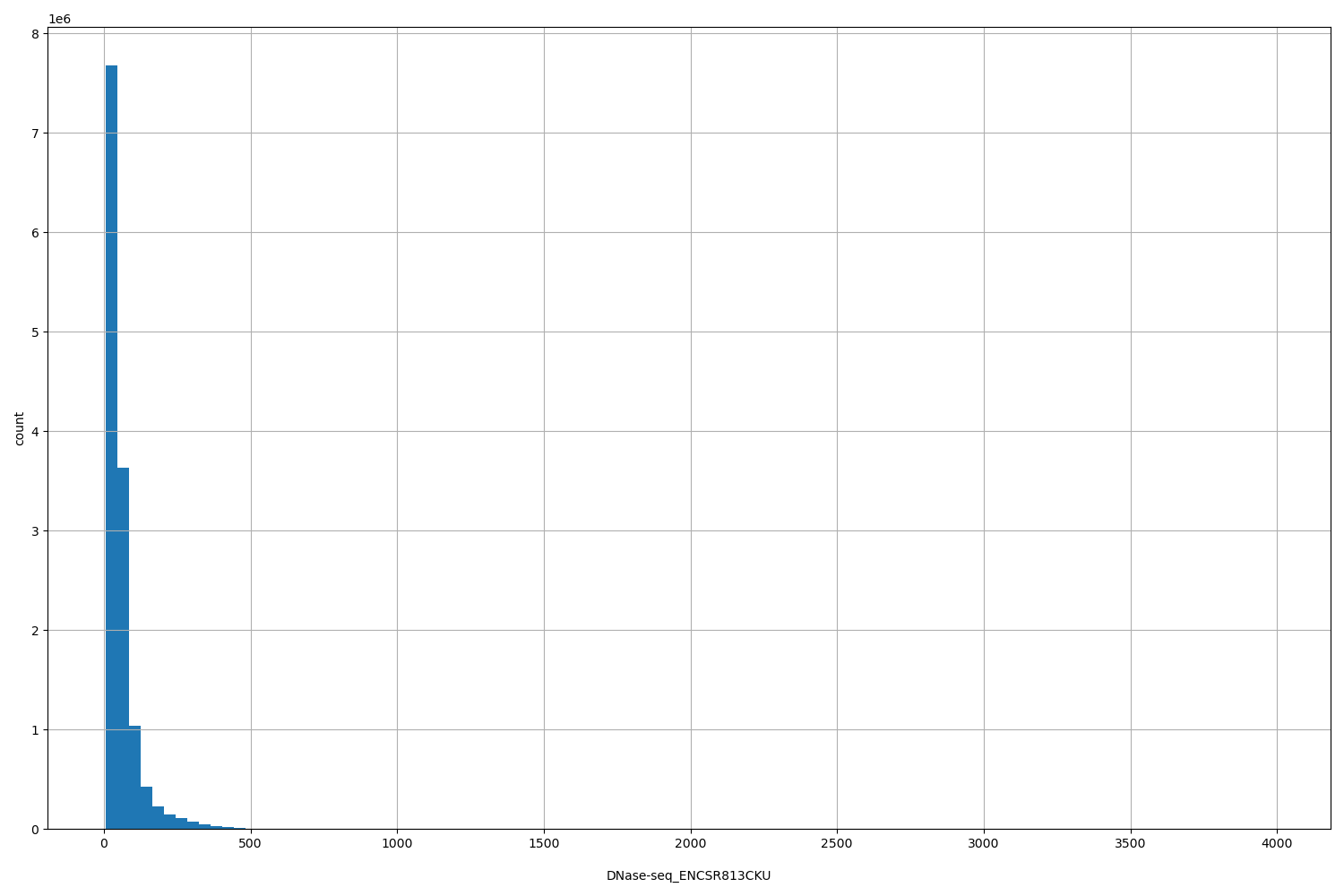 HISTOGRAM FOR DNase-seq_ENCSR813CKU