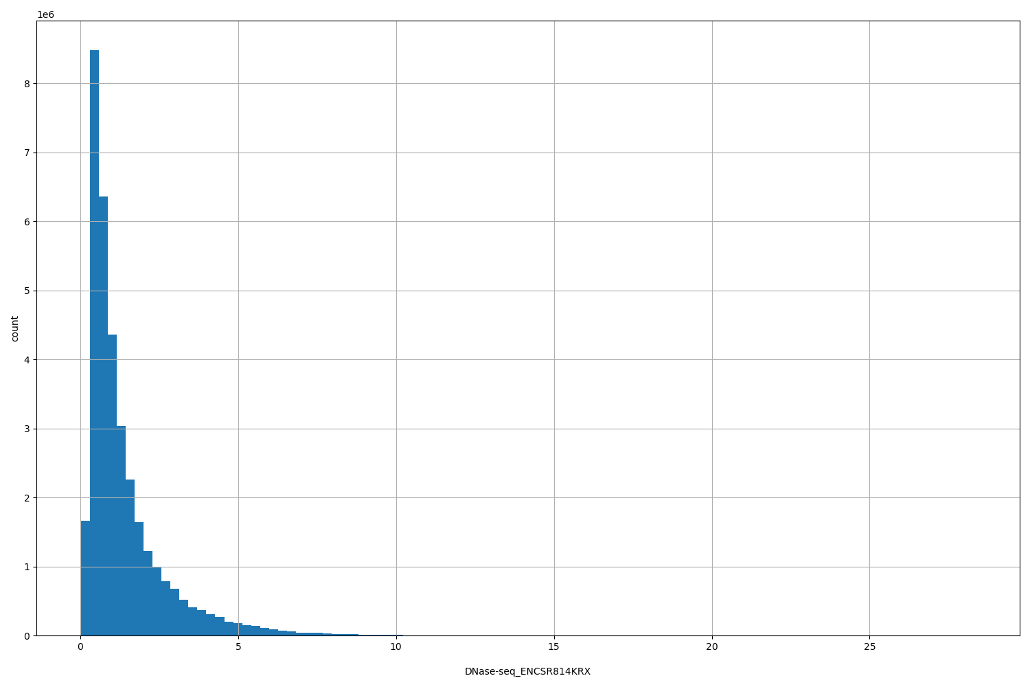 HISTOGRAM FOR DNase-seq_ENCSR814KRX