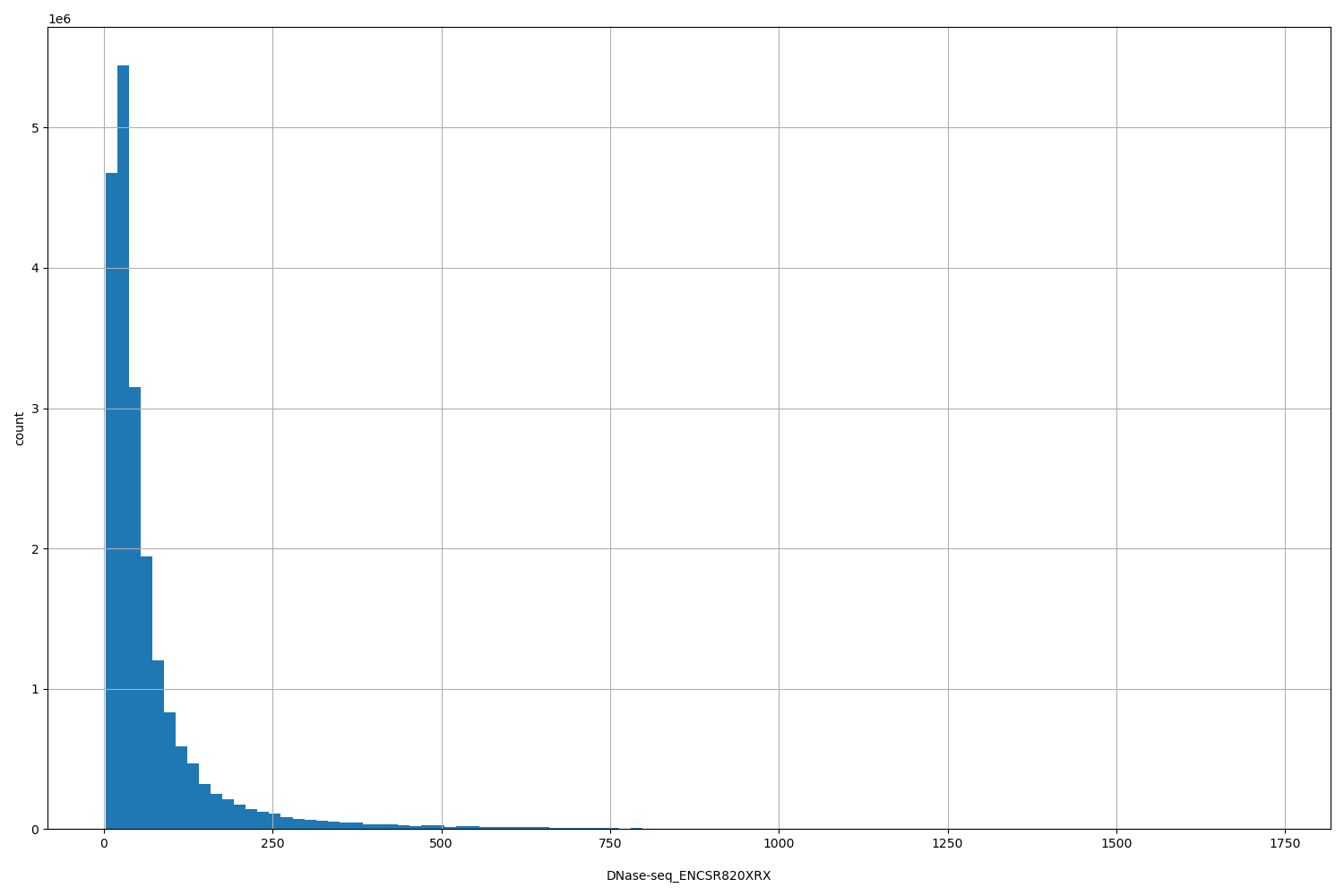 HISTOGRAM FOR DNase-seq_ENCSR820XRX
