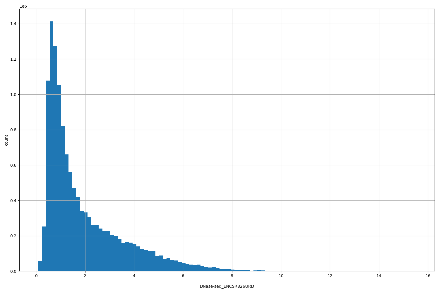 HISTOGRAM FOR DNase-seq_ENCSR826URD