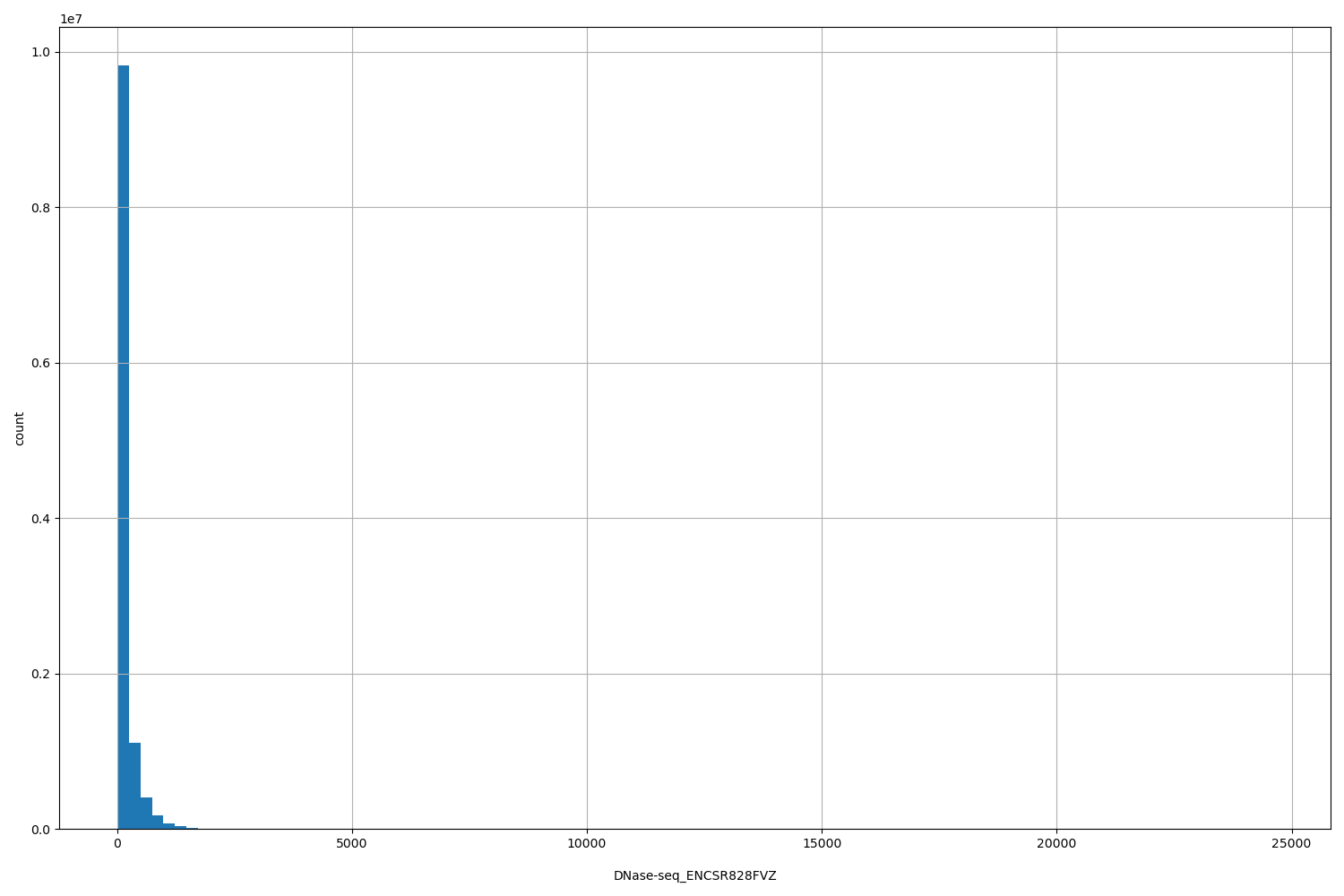 HISTOGRAM FOR DNase-seq_ENCSR828FVZ