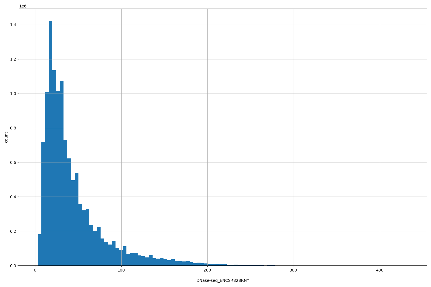 HISTOGRAM FOR DNase-seq_ENCSR828RNY