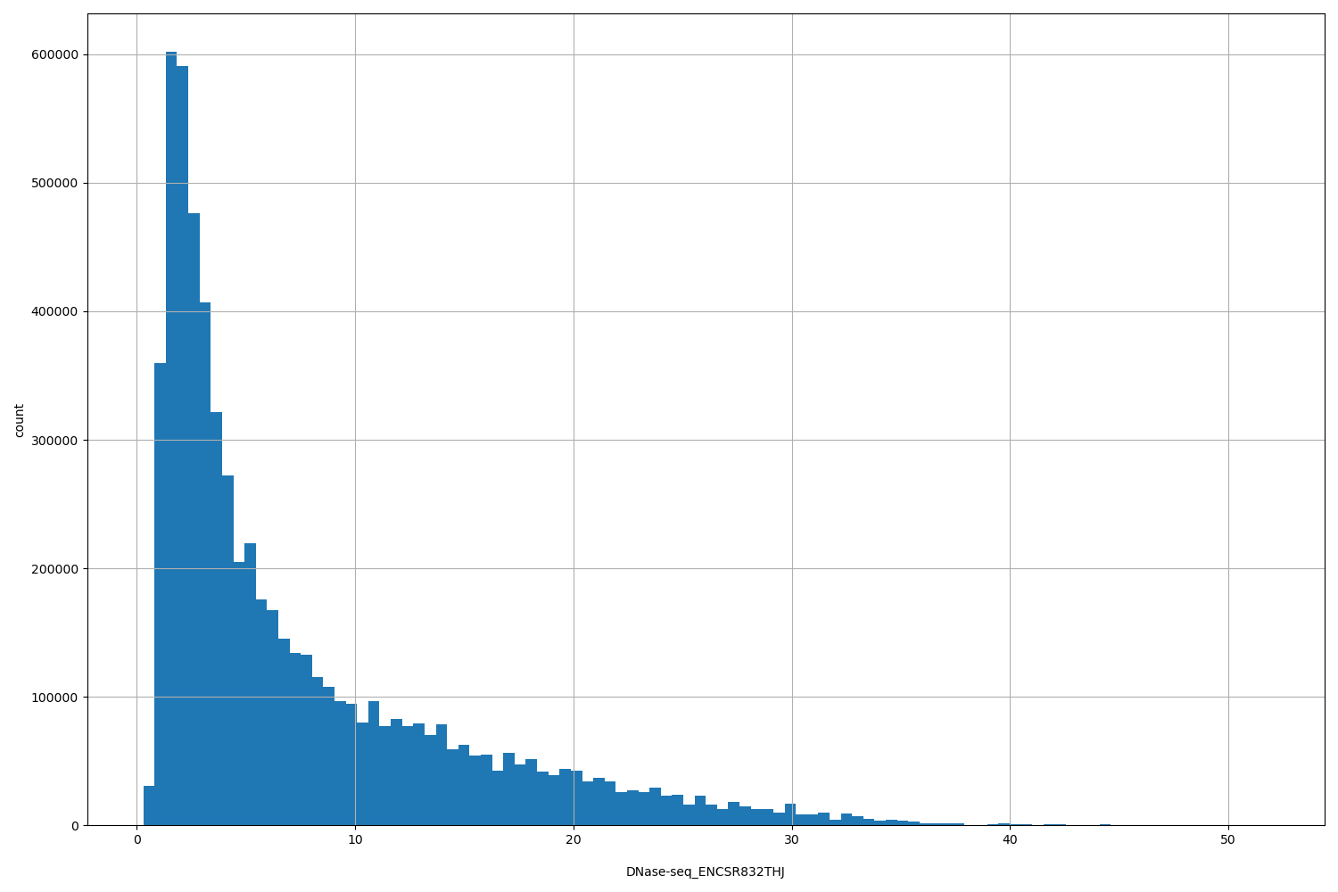 HISTOGRAM FOR DNase-seq_ENCSR832THJ