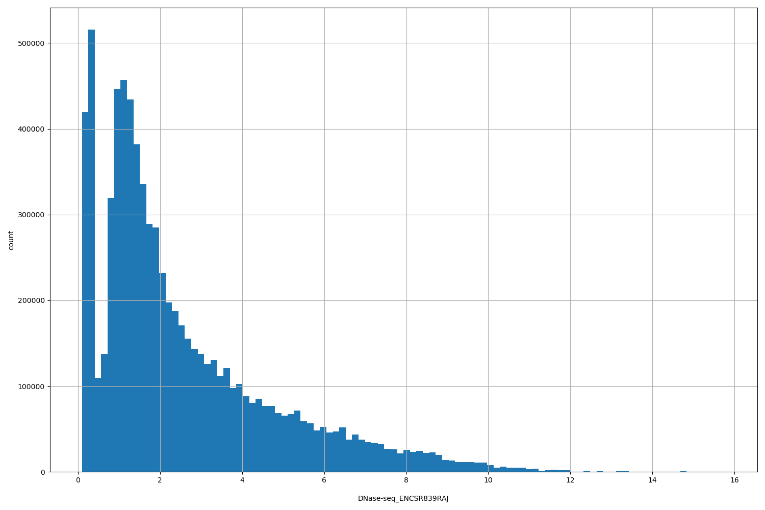 HISTOGRAM FOR DNase-seq_ENCSR839RAJ