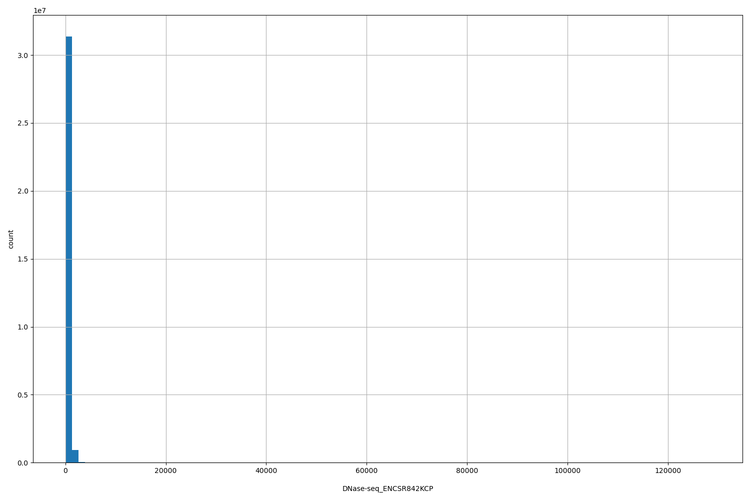 HISTOGRAM FOR DNase-seq_ENCSR842KCP
