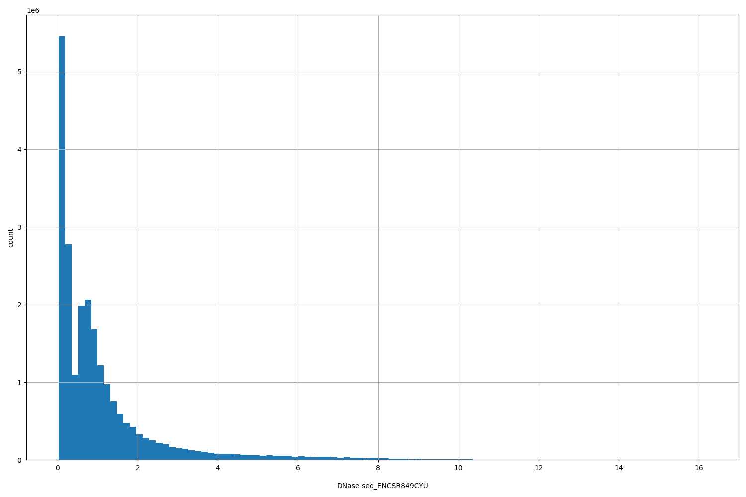 HISTOGRAM FOR DNase-seq_ENCSR849CYU