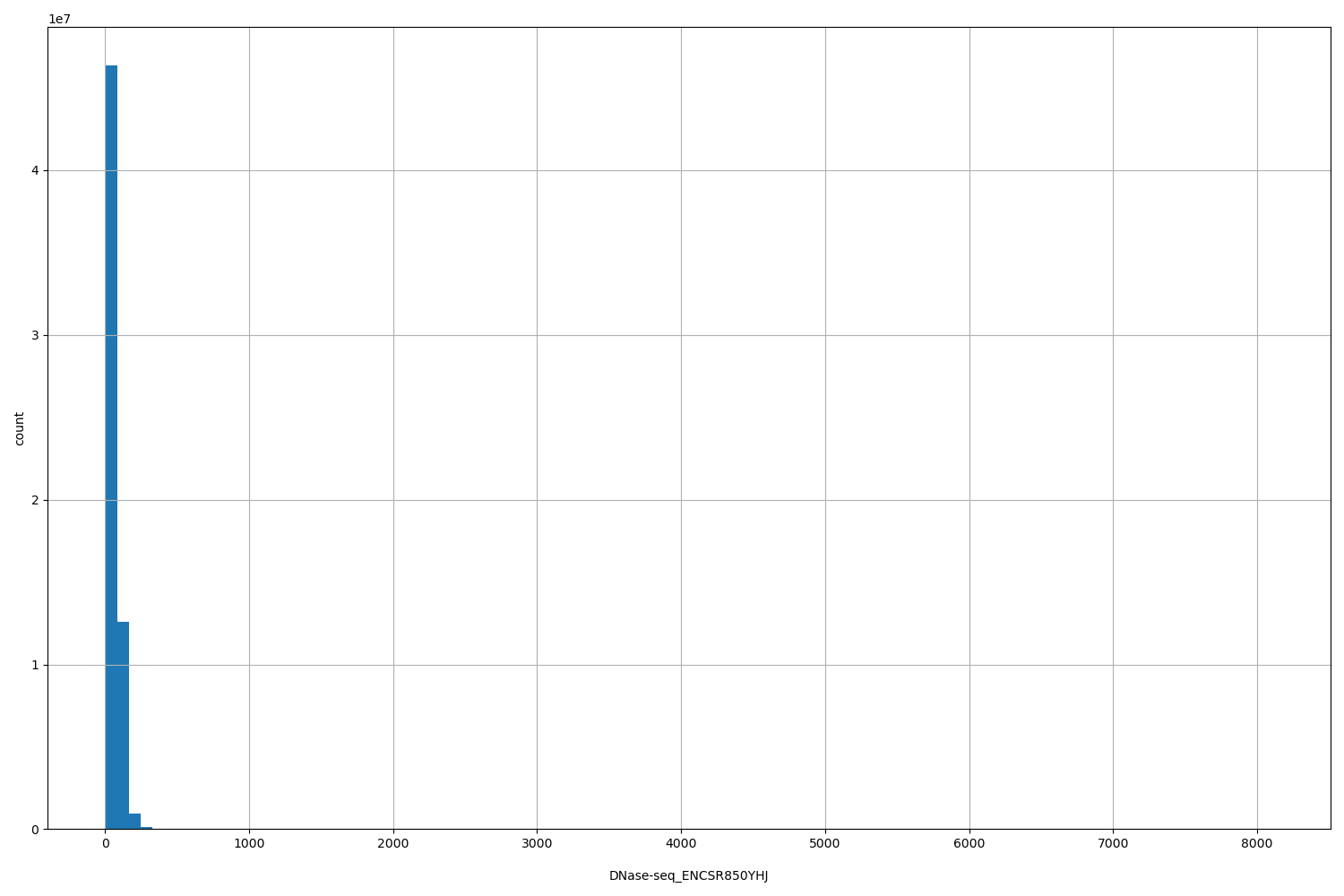 HISTOGRAM FOR DNase-seq_ENCSR850YHJ