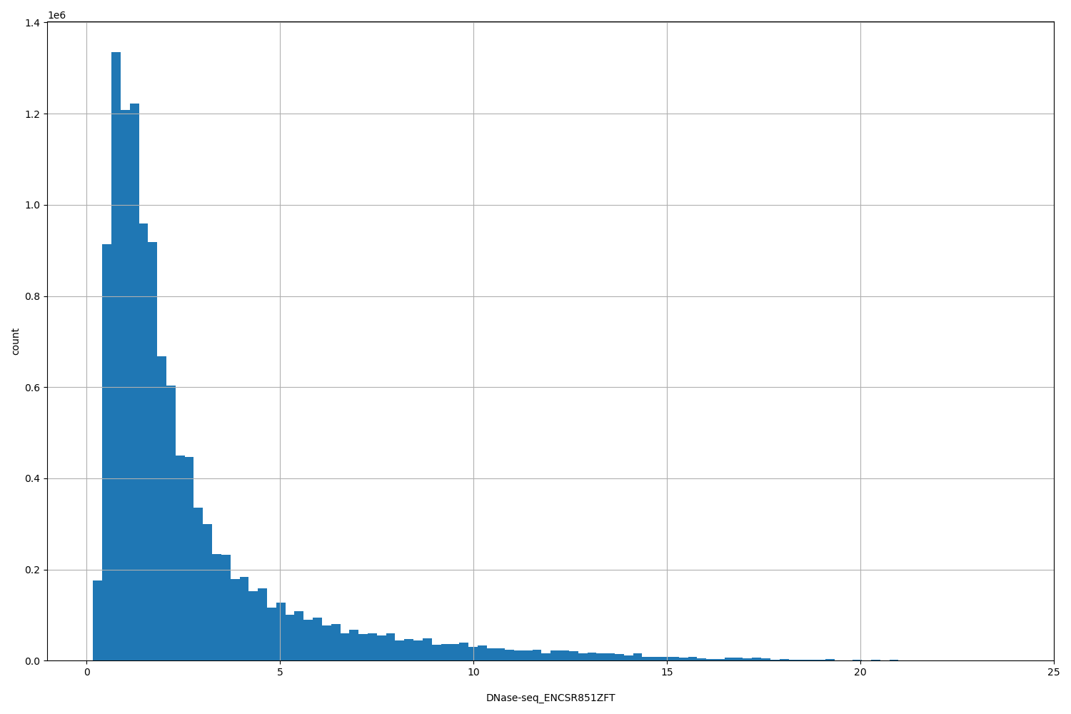 HISTOGRAM FOR DNase-seq_ENCSR851ZFT