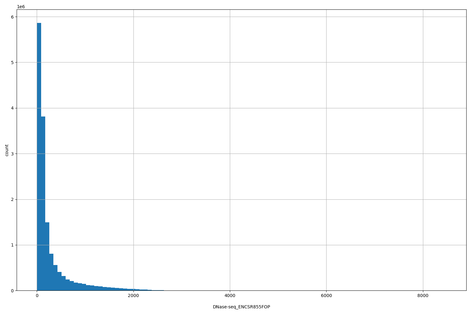 HISTOGRAM FOR DNase-seq_ENCSR855FOP