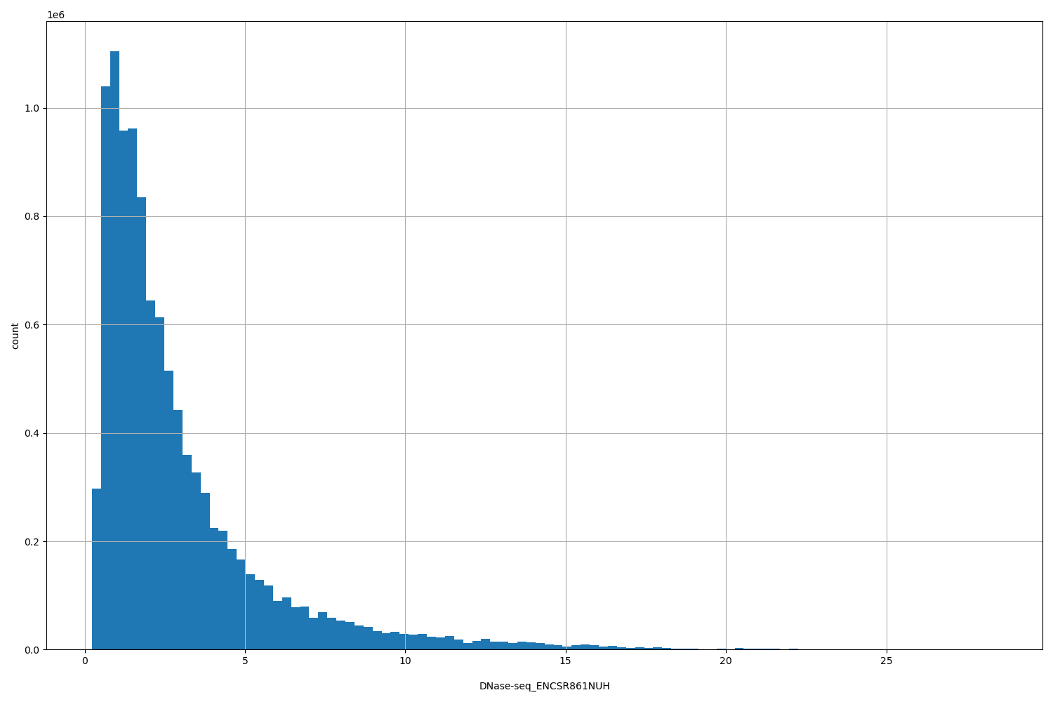 HISTOGRAM FOR DNase-seq_ENCSR861NUH