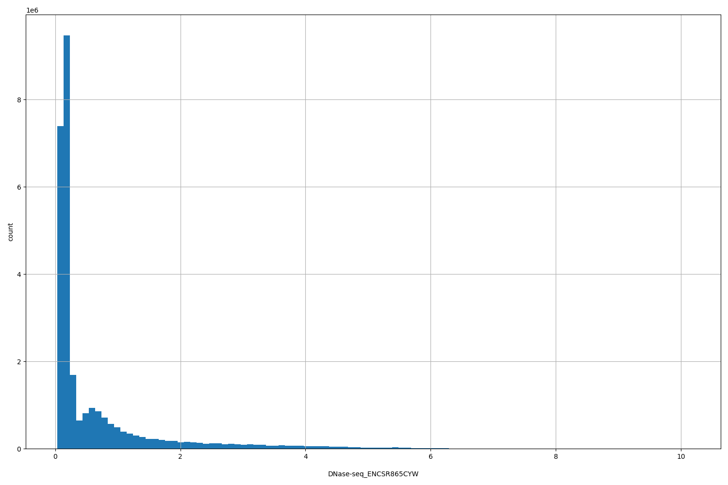 HISTOGRAM FOR DNase-seq_ENCSR865CYW