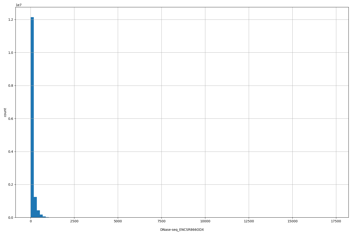 HISTOGRAM FOR DNase-seq_ENCSR866ODX