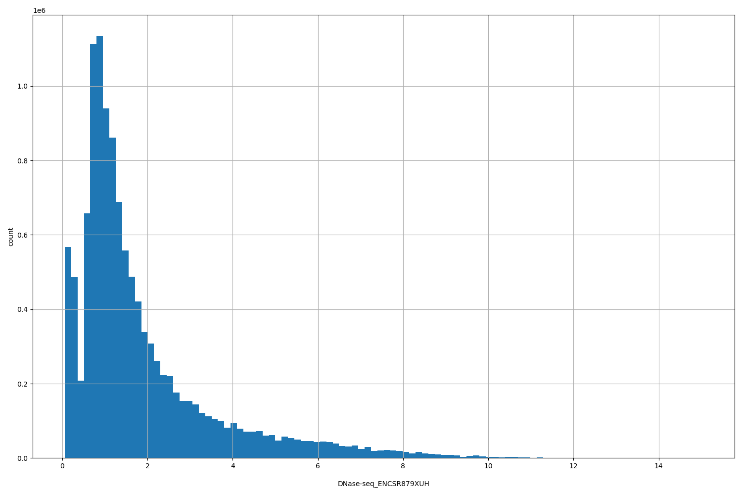 HISTOGRAM FOR DNase-seq_ENCSR879XUH