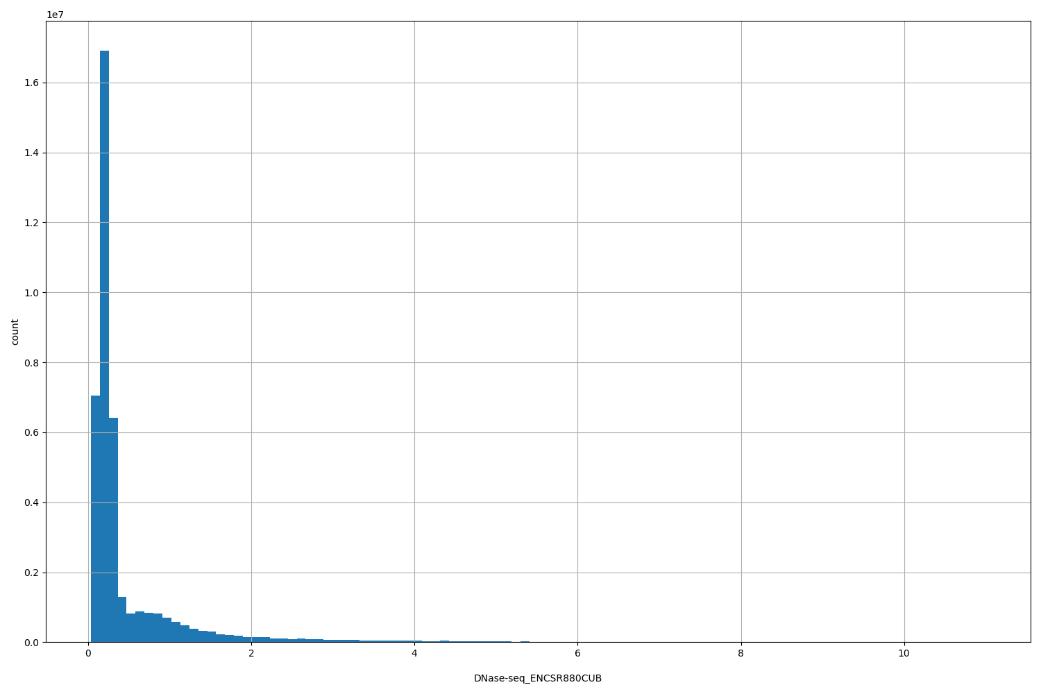 HISTOGRAM FOR DNase-seq_ENCSR880CUB