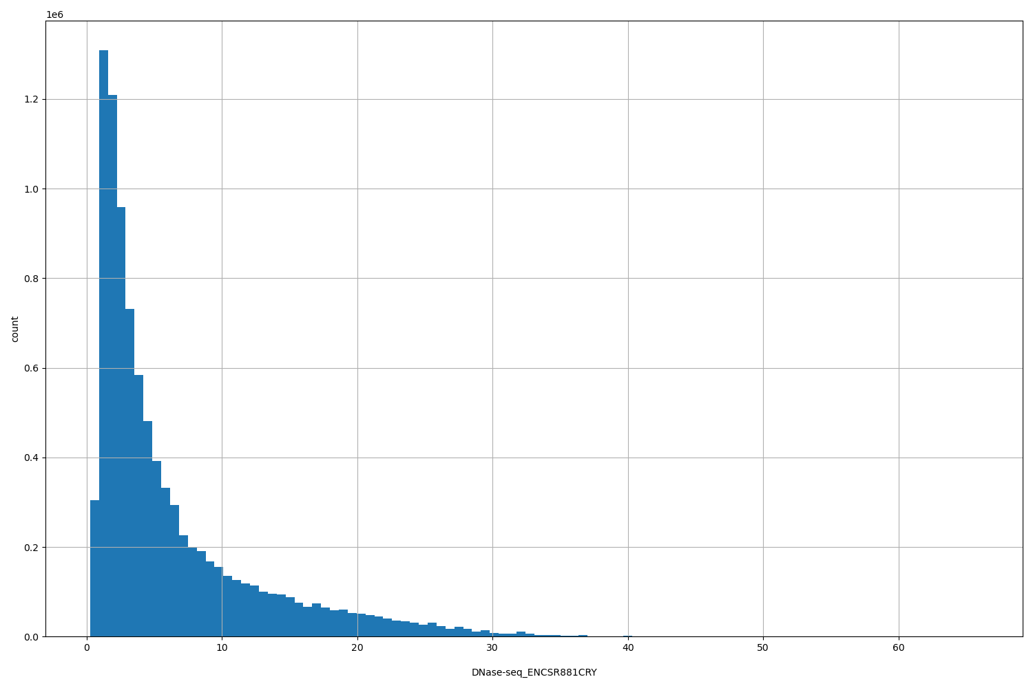 HISTOGRAM FOR DNase-seq_ENCSR881CRY