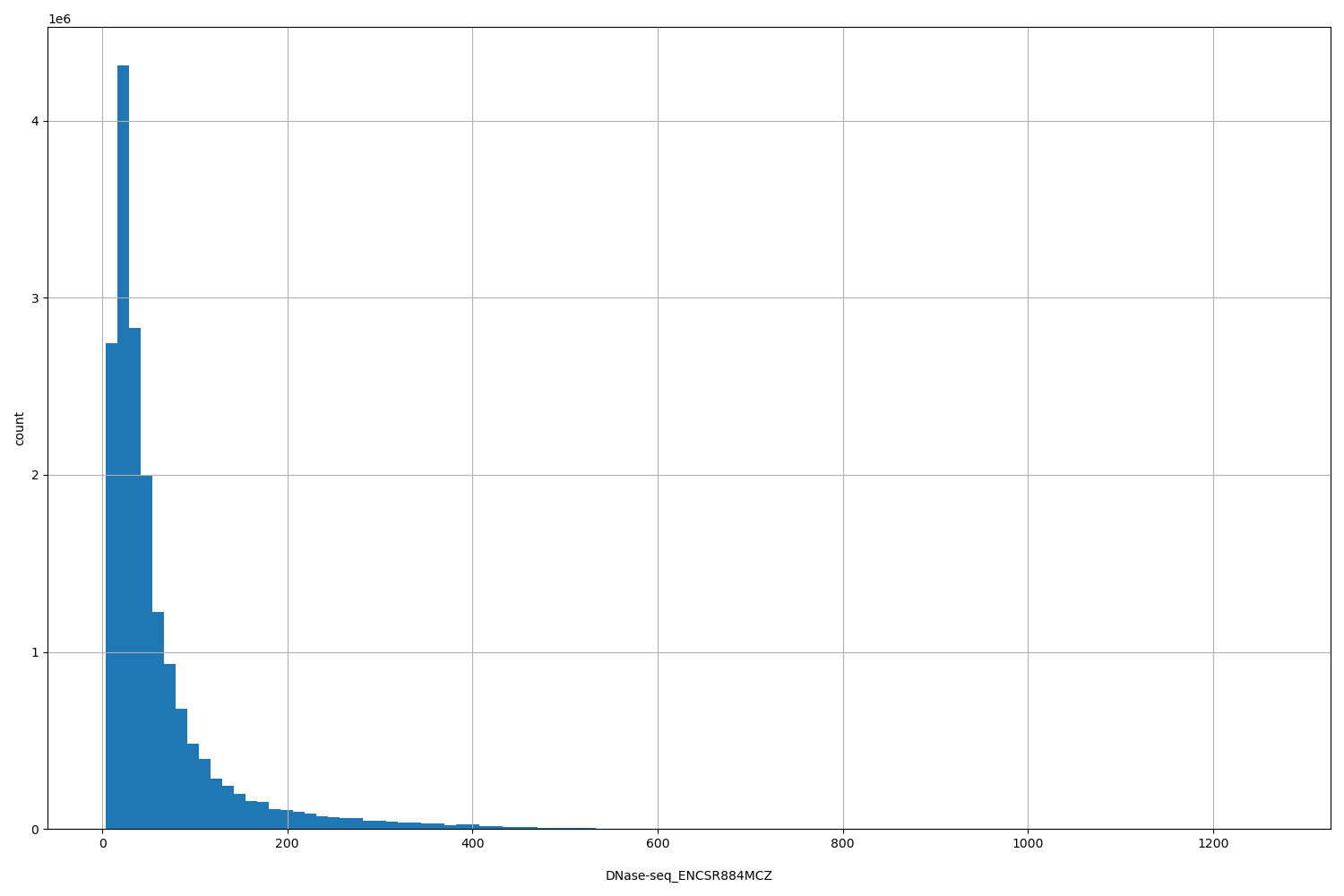 HISTOGRAM FOR DNase-seq_ENCSR884MCZ