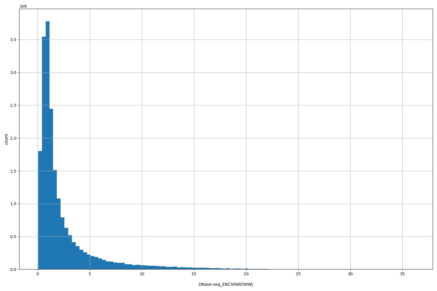 HISTOGRAM FOR DNase-seq_ENCSR885WWJ