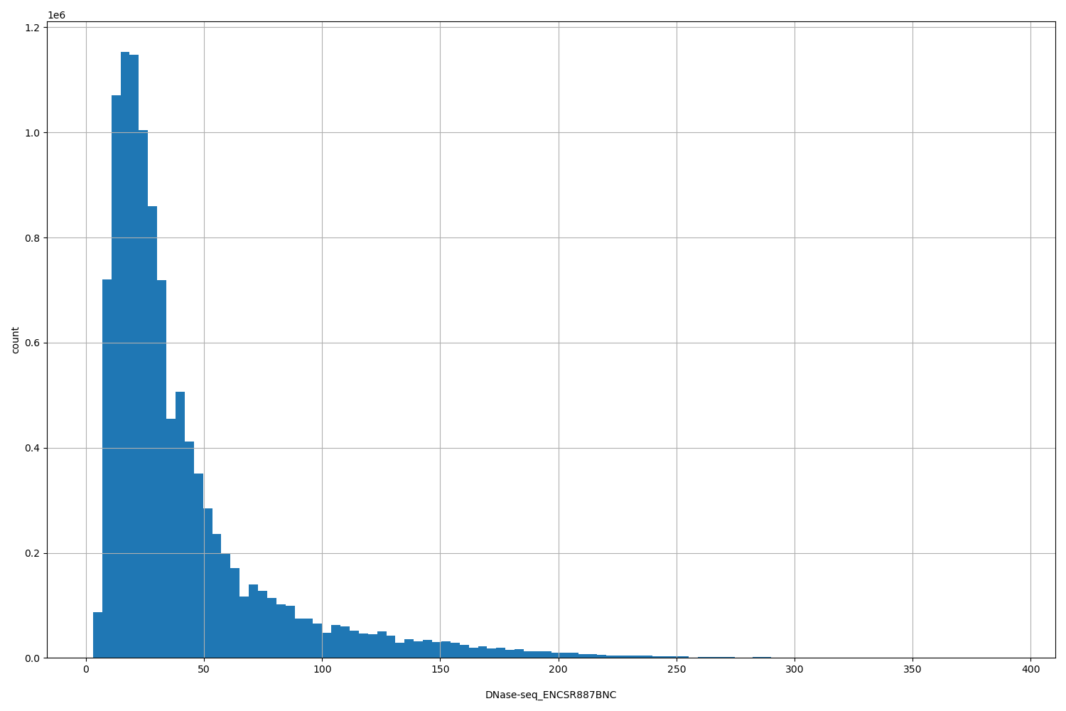 HISTOGRAM FOR DNase-seq_ENCSR887BNC