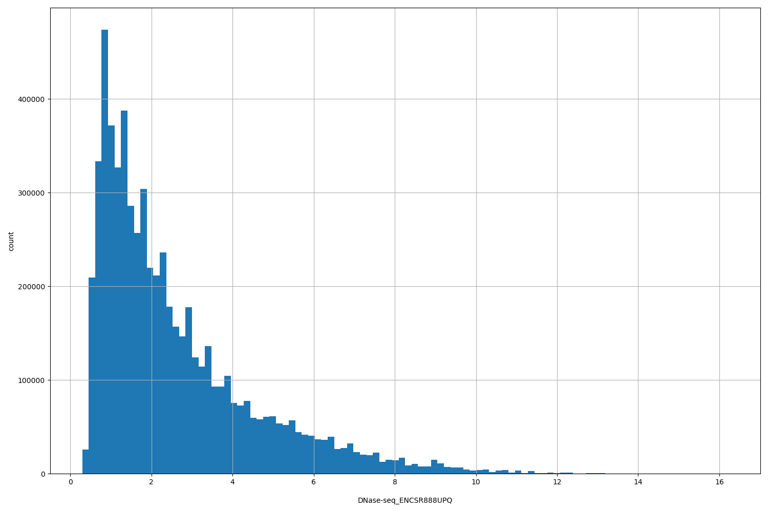 HISTOGRAM FOR DNase-seq_ENCSR888UPQ