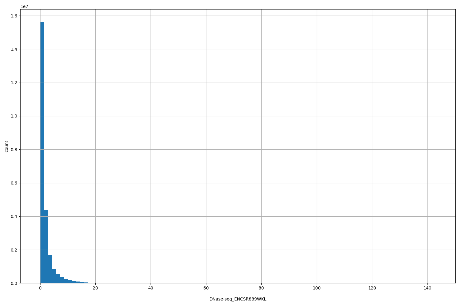 HISTOGRAM FOR DNase-seq_ENCSR889WKL