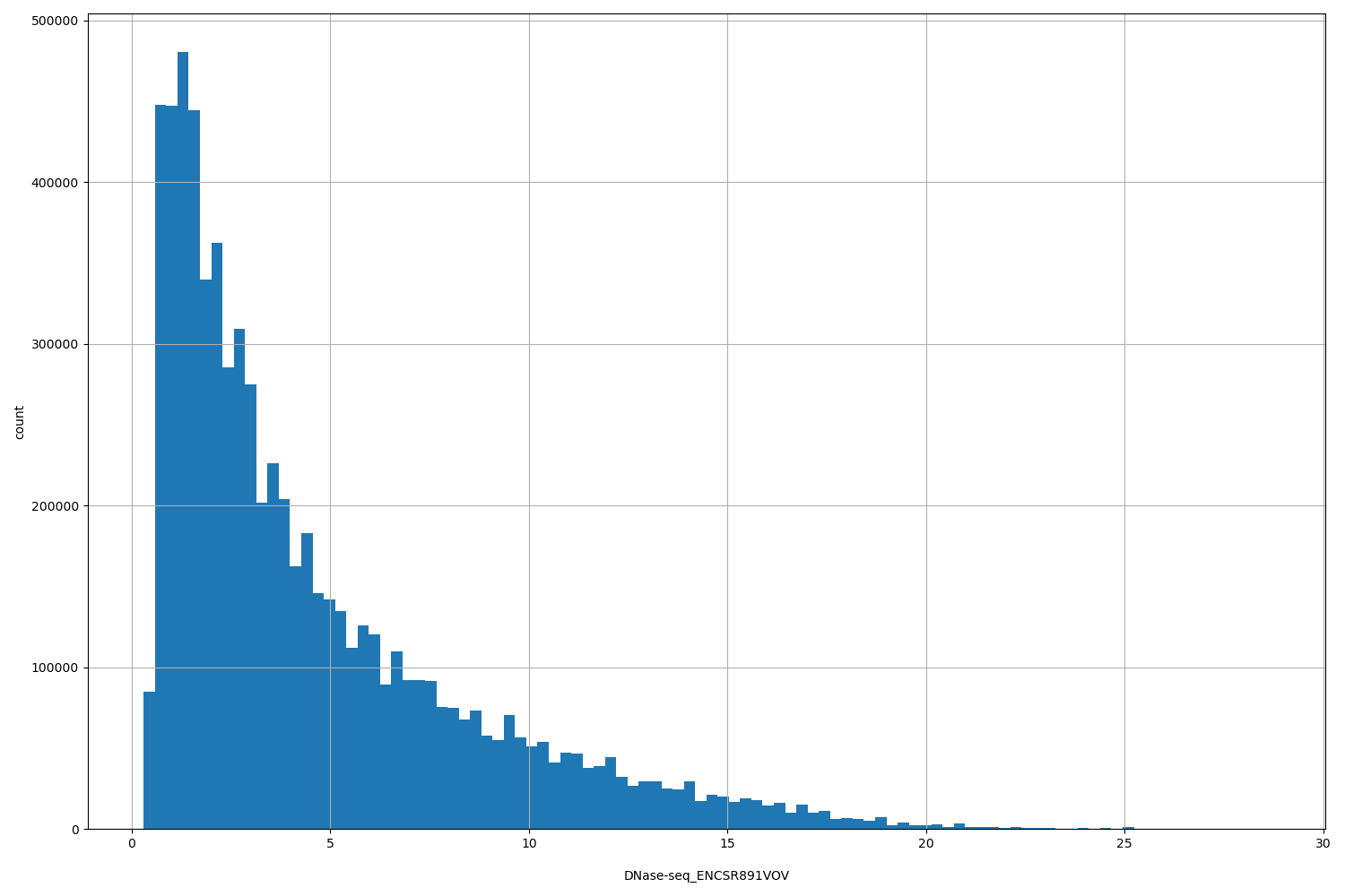 HISTOGRAM FOR DNase-seq_ENCSR891VOV