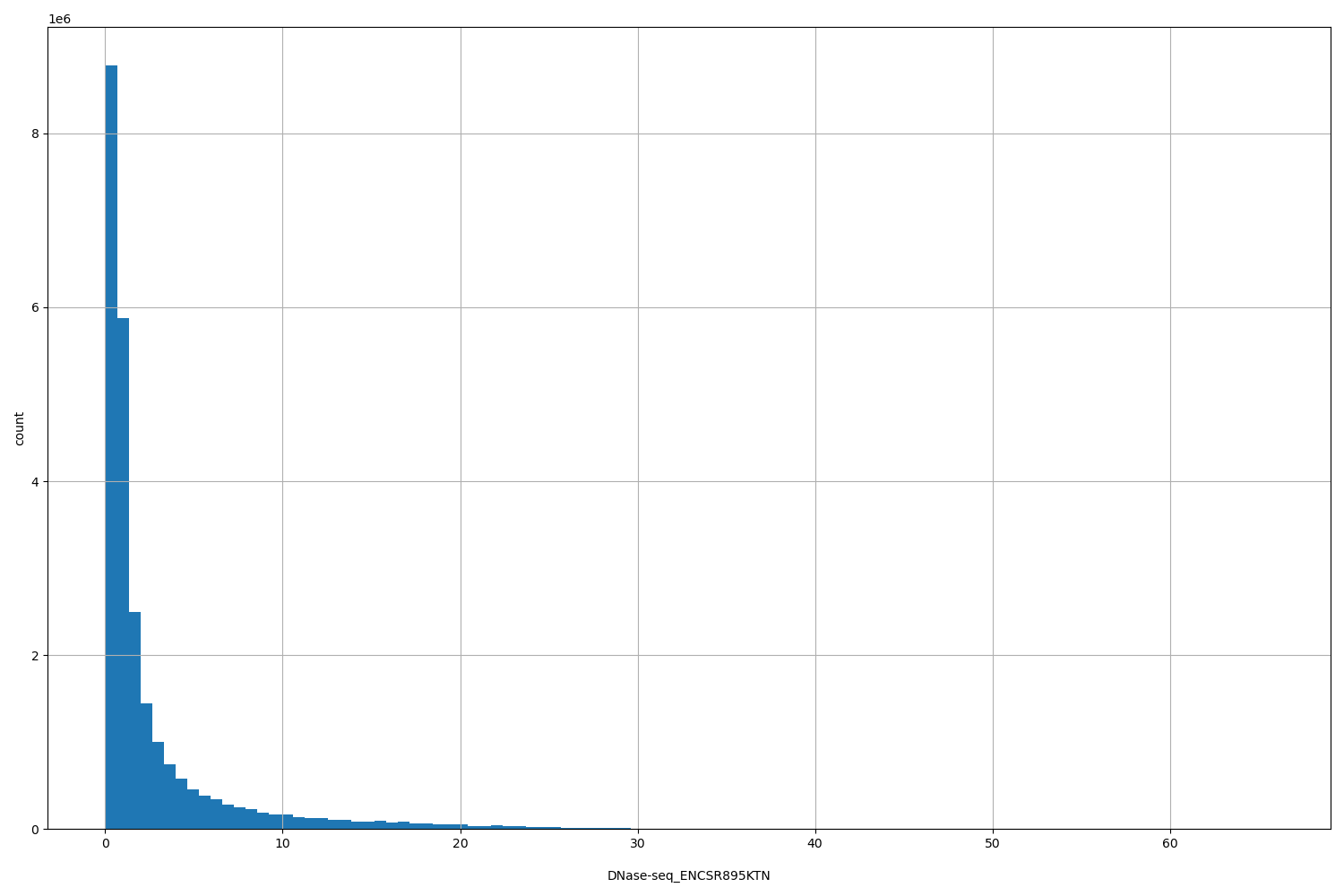 HISTOGRAM FOR DNase-seq_ENCSR895KTN