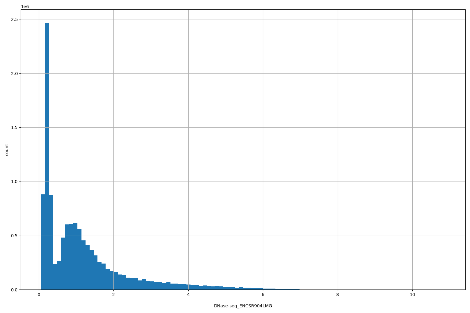 HISTOGRAM FOR DNase-seq_ENCSR904LMG