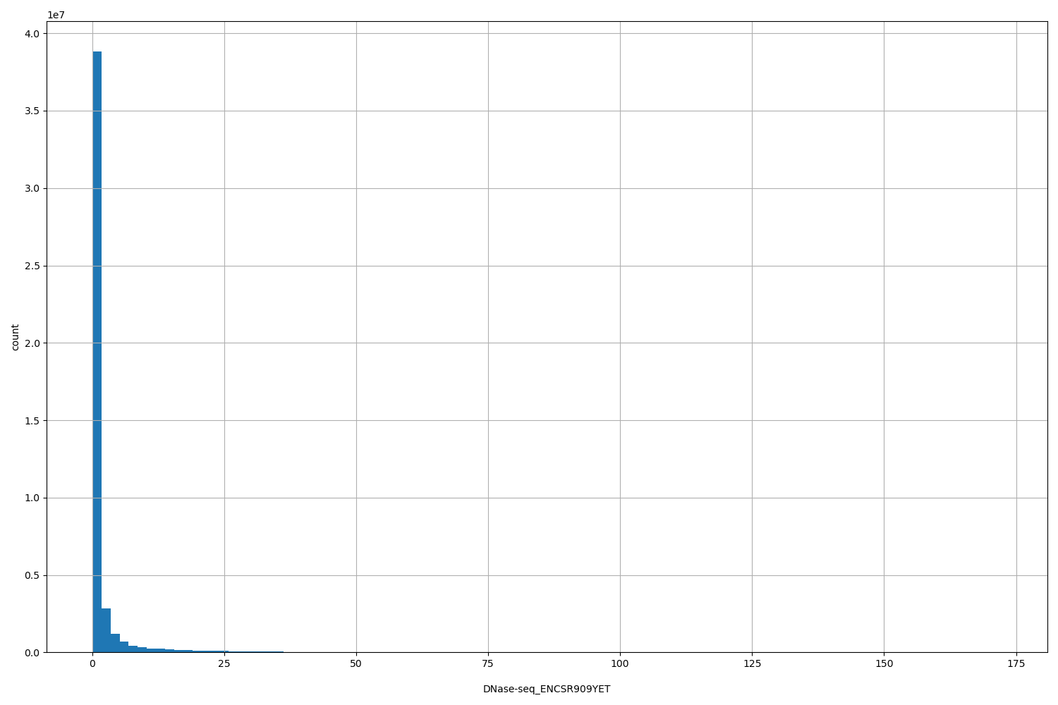 HISTOGRAM FOR DNase-seq_ENCSR909YET