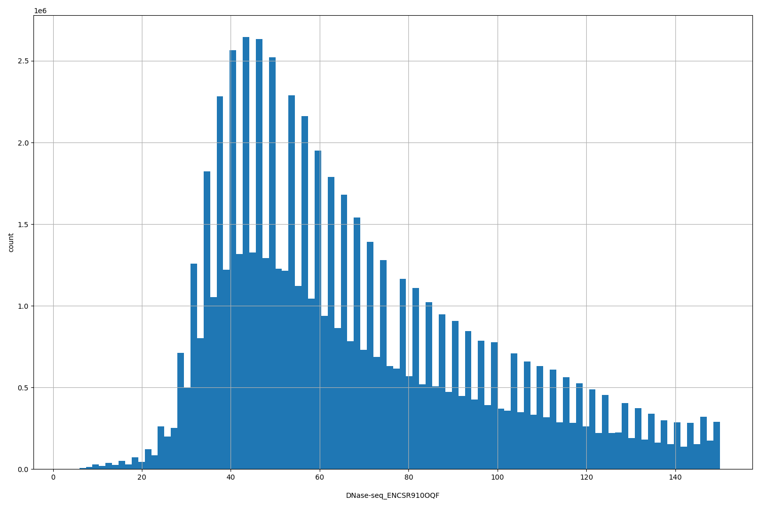 HISTOGRAM FOR DNase-seq_ENCSR910OQF