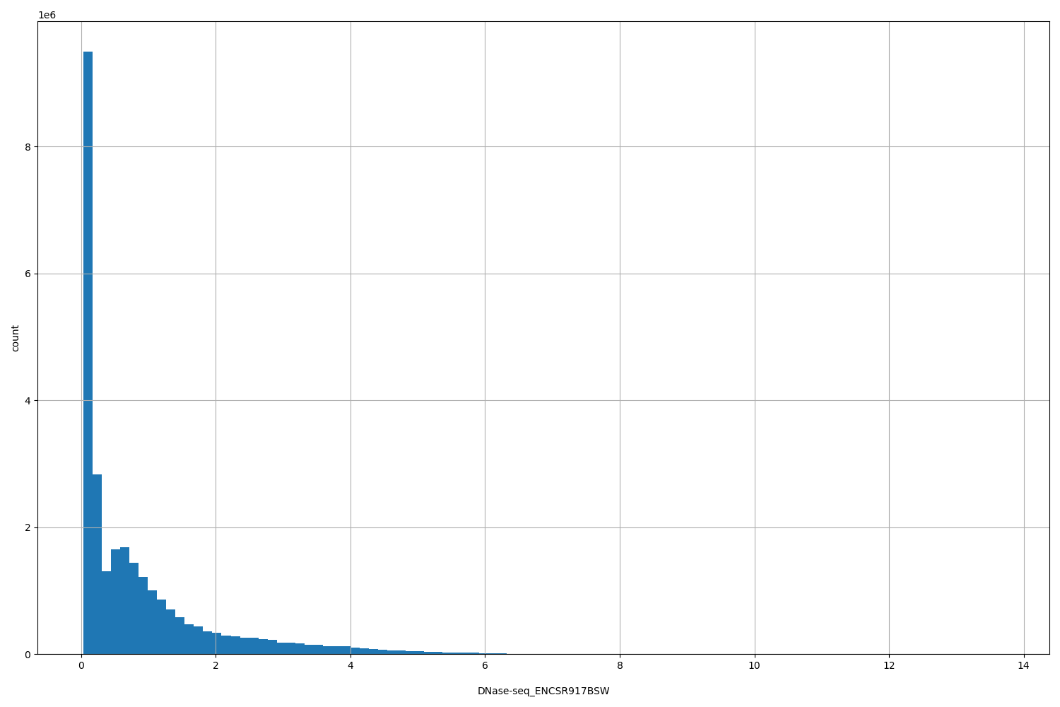 HISTOGRAM FOR DNase-seq_ENCSR917BSW