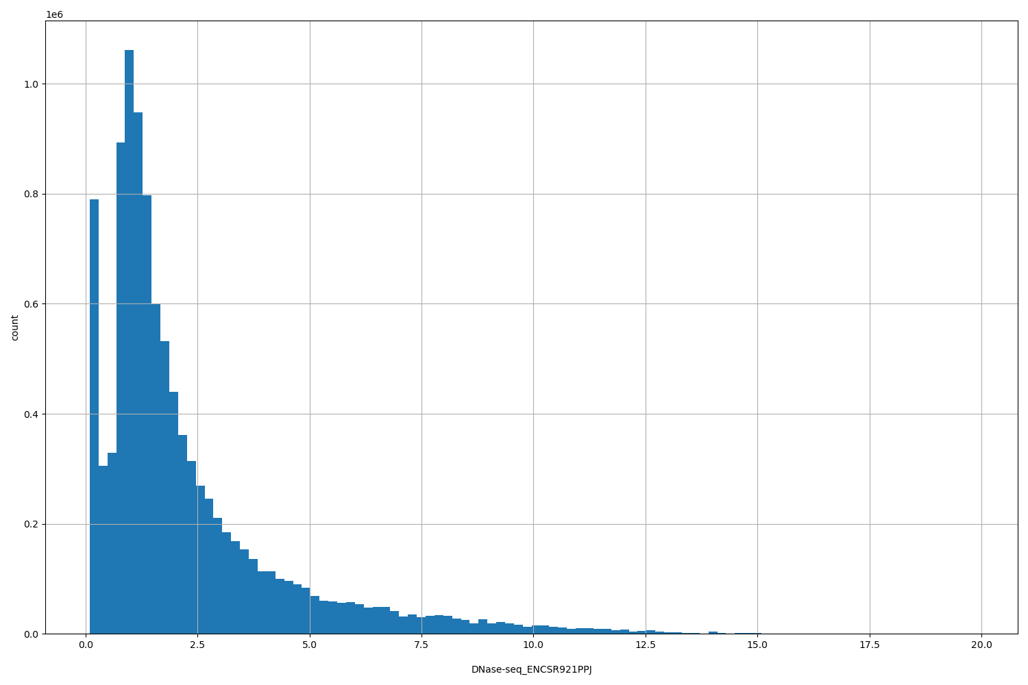 HISTOGRAM FOR DNase-seq_ENCSR921PPJ