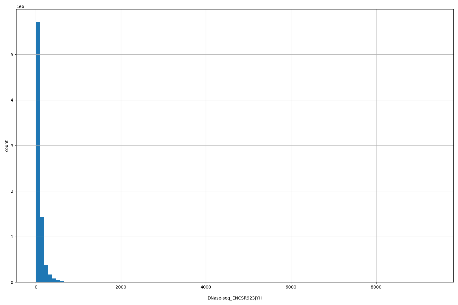 HISTOGRAM FOR DNase-seq_ENCSR923JYH