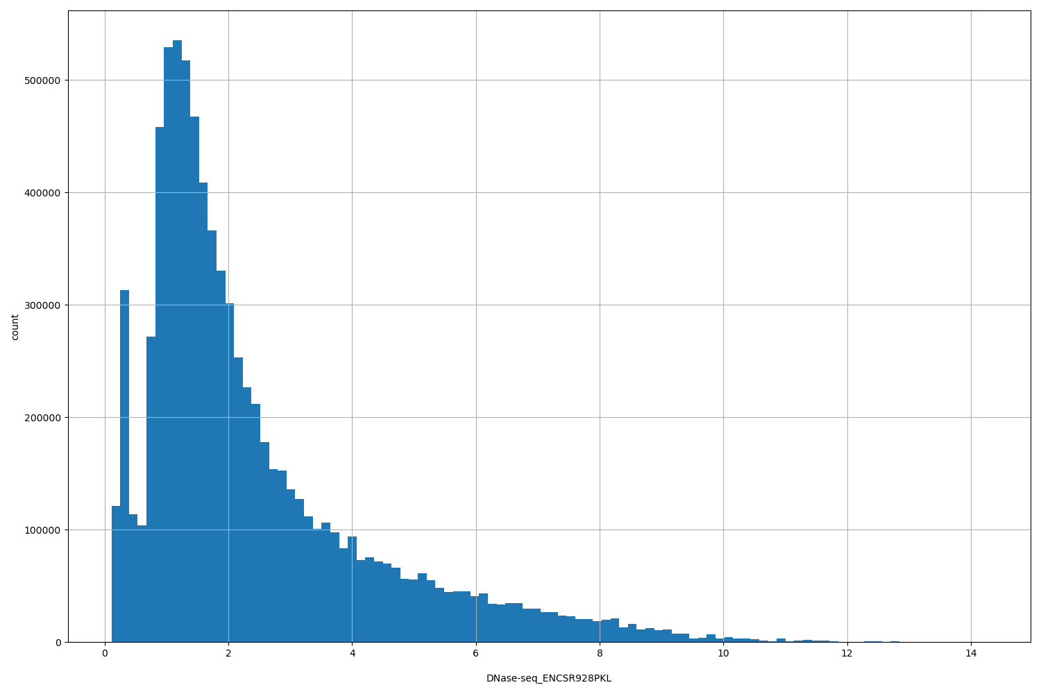 HISTOGRAM FOR DNase-seq_ENCSR928PKL