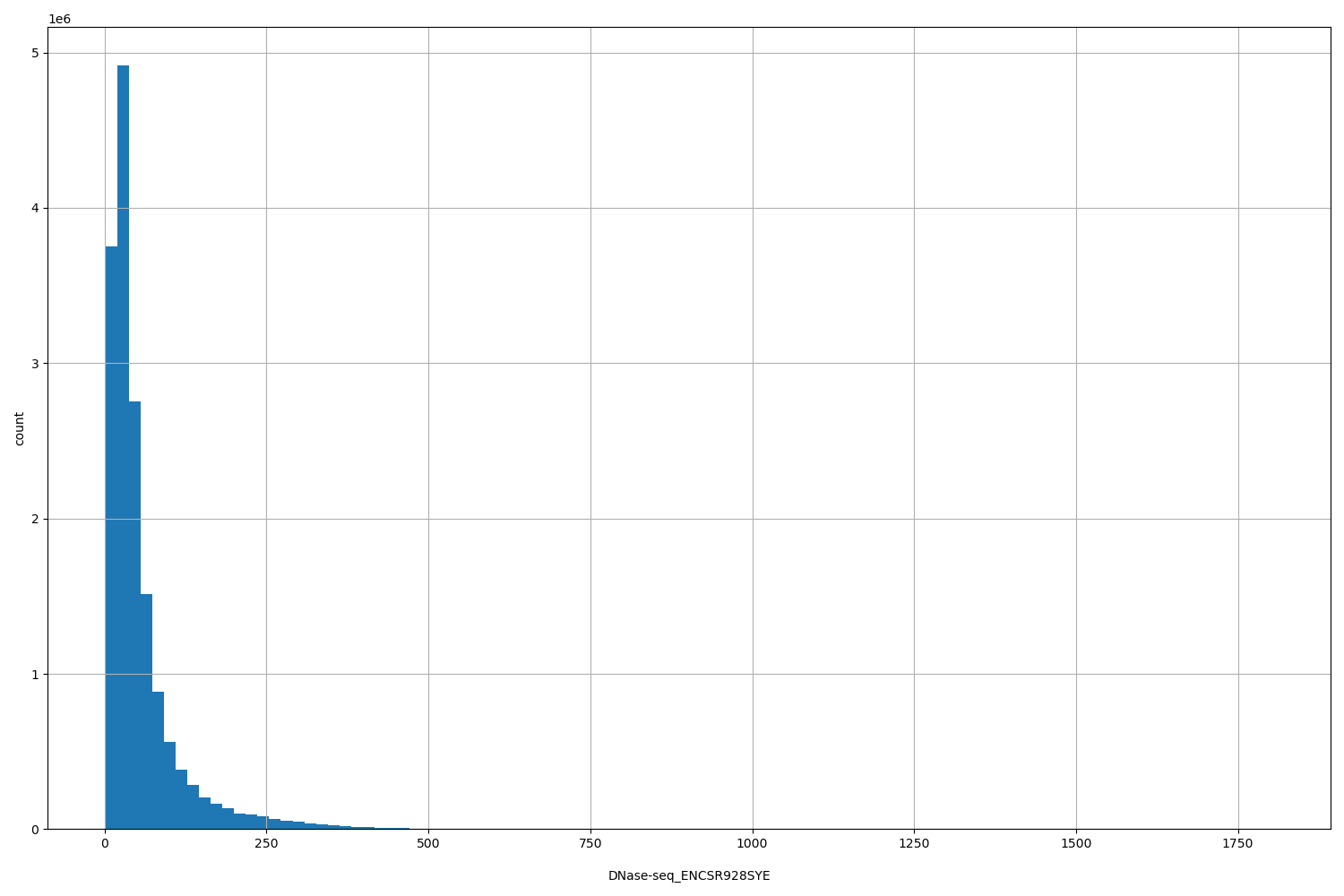 HISTOGRAM FOR DNase-seq_ENCSR928SYE