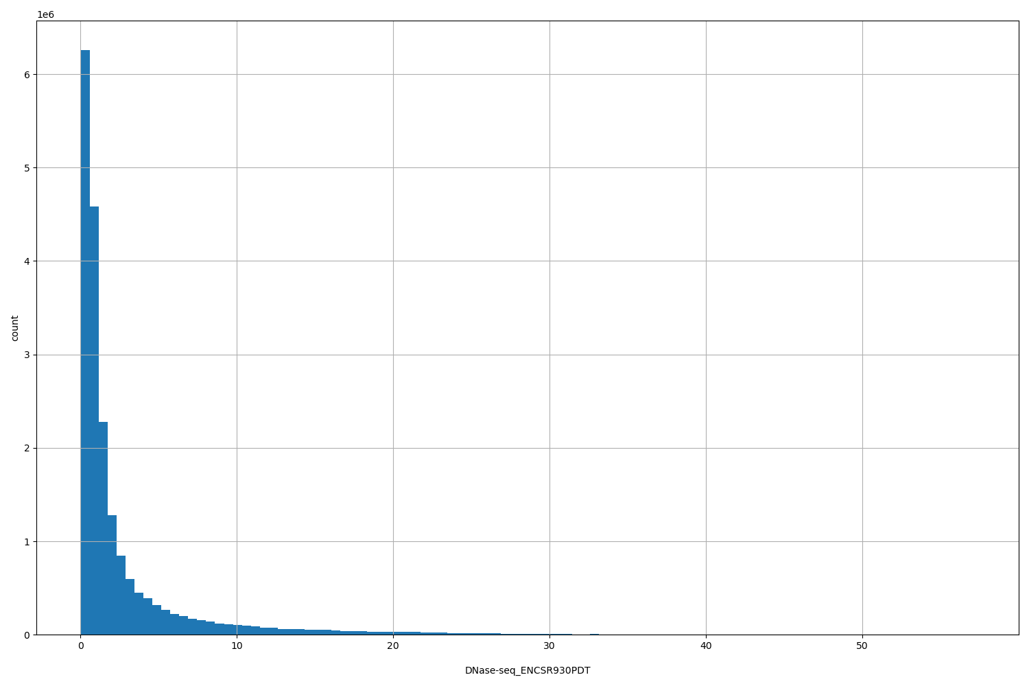 HISTOGRAM FOR DNase-seq_ENCSR930PDT