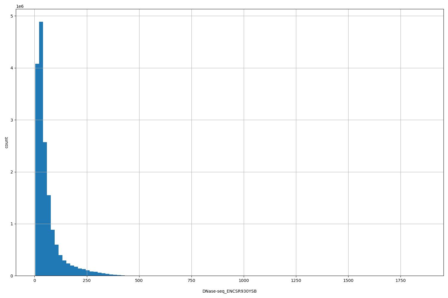 HISTOGRAM FOR DNase-seq_ENCSR930YSB